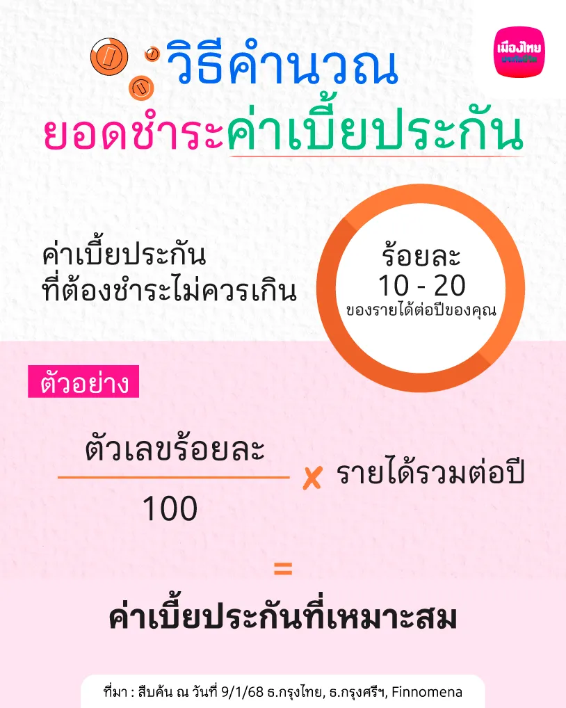 ตัวอย่างการคำนวณยอดชำระเบี้ย ก่อนซื้อประกันชีวิตให้พ่อแม่
